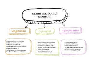 Етапи рекламної кампанії