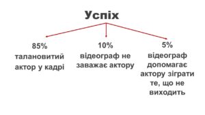 як зняти класне відео