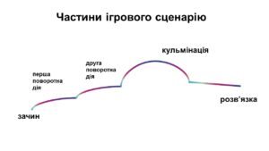 Лінда Сегер - Частини ігрового сценарію