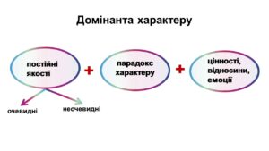 Лінда Сегер - Як створити характер