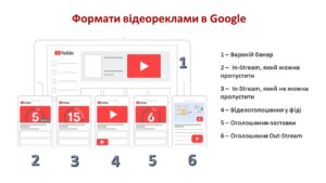 Формати відеореклами Гугл