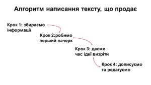 Алгоритм написання тексту, що продає
