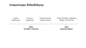 структура відеовідгуку