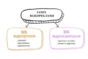 Успіх відеореклами залежить від