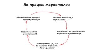 як працює маркетолог
